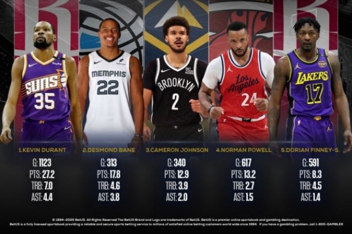 🚀美媒评休赛期5笔最佳引援：火箭占据两席 杜兰特加盟雄踞榜首