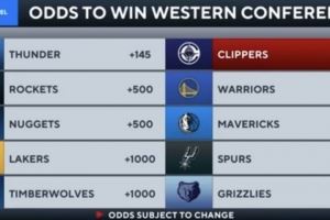 下赛季西部冠军赔率：雷霆+145 火箭&掘金+500 湖&狼&船+1000