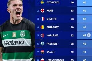 德转列近2年欧洲前十联赛射手榜：约克雷斯居首，凯恩&姆巴佩在列