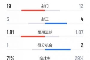 破门乏术，切尔西0-0水晶宫全场数据：射门19-12，射正3-4