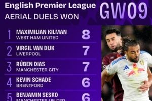 英超第9轮赢得空中对抗次数榜：基尔曼8次最多，范戴克等两人7次