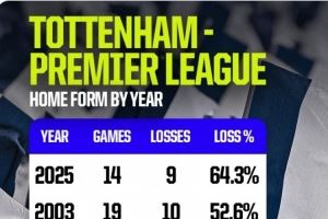 14战9负！热刺今年联赛主场落败率64.3%，创造队史英超最差纪录图片